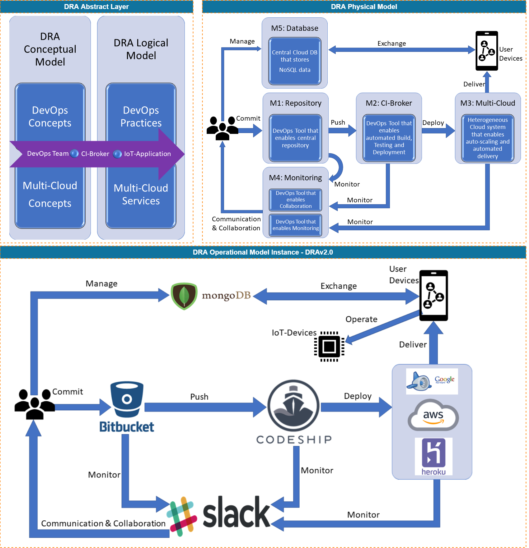 DRAv2.0 instance